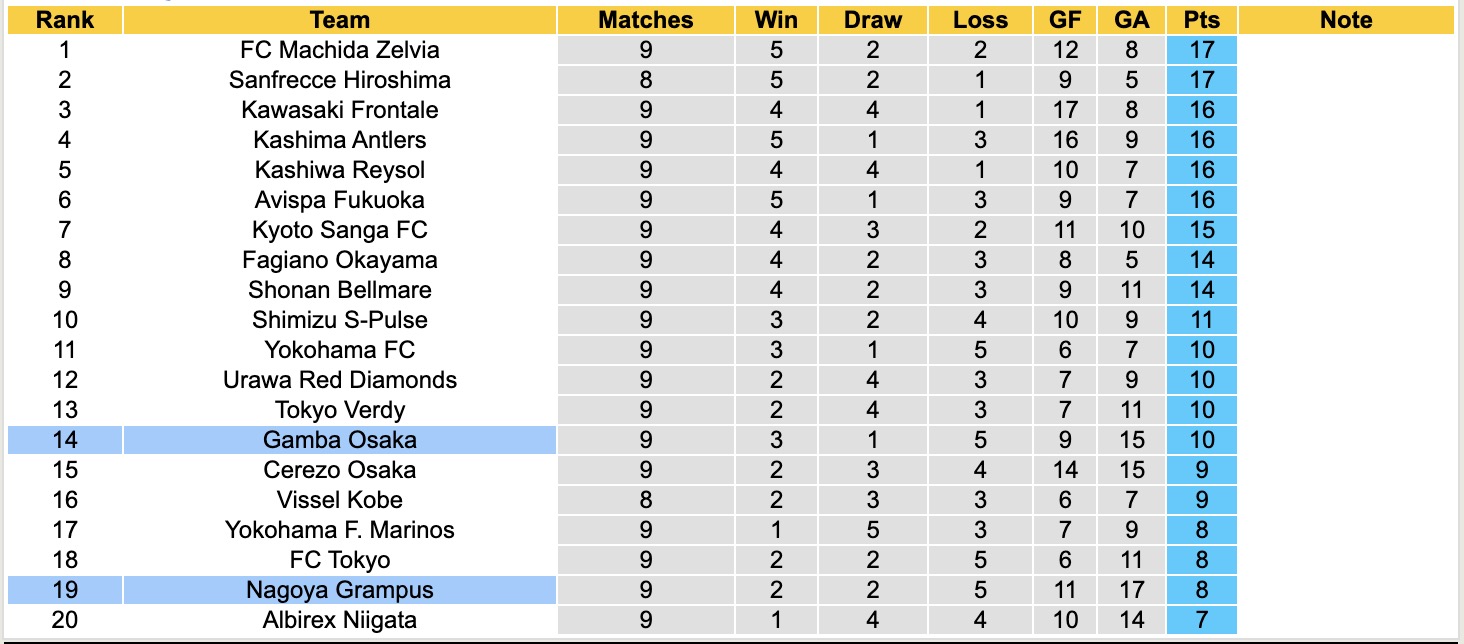 Nhận định, soi kèo Gamba Osaka vs Nagoya Grampus, 12h00 ngày 12/4: Đi tìm niềm vui - Ảnh 5