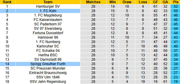 Nhận định, soi kèo Greuther Furth vs FC Koln, 23h30 ngày 11/4: Tự tin trên sân nhà - Ảnh 6