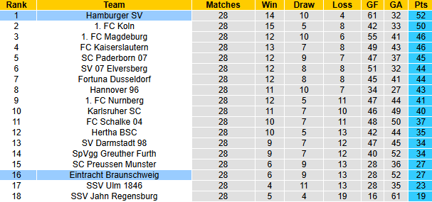 Nhận định, soi kèo Hamburg vs Eintracht Braunschweig, 23h30 ngày 11/4: Tin vào khách - Ảnh 6