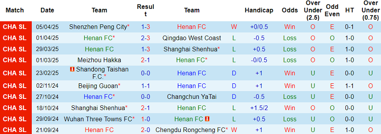 Nhận định, soi kèo Henan vs Shanghai Port, 17h00 ngày 12/4: Niềm vui ngắn ngủi - Ảnh 5