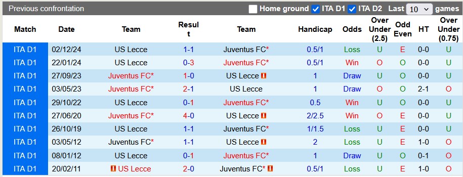 Nhận định, soi kèo Juventus vs Lecce, 1h45 ngày 13/4: Bừng tỉnh sau cơn mê - Ảnh 3