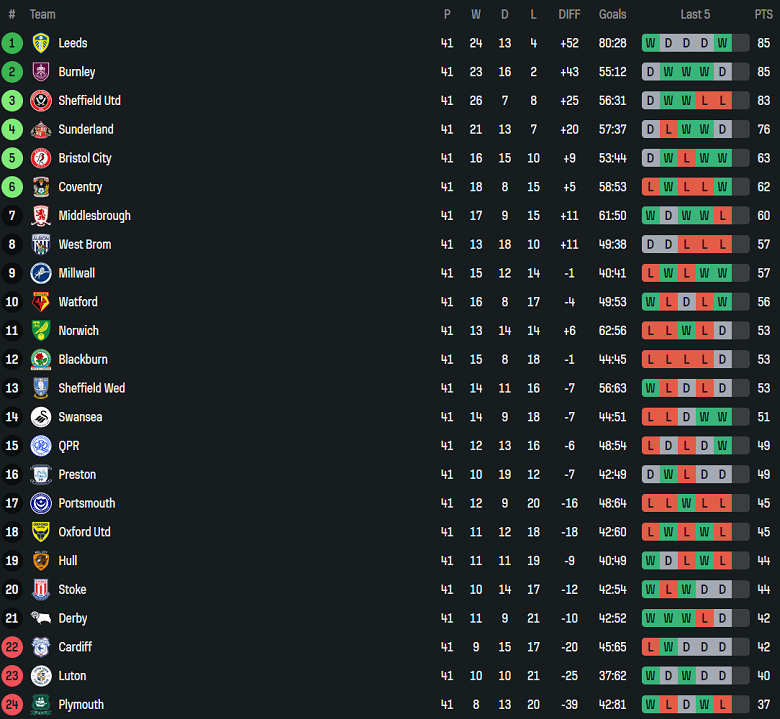 Nhận định, soi kèo Leeds United vs Preston, 18h30 ngày 12/4: Tin vào The Whites - Ảnh 4