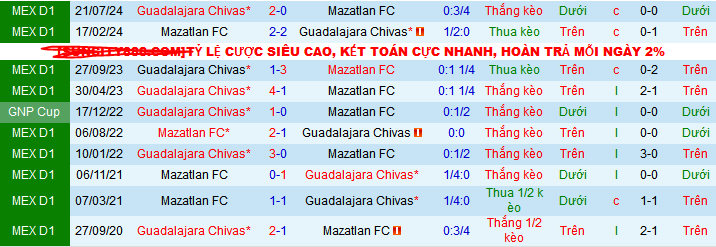 Nhận định, soi kèo Mazatlan vs Guadalajara, 10h05 ngày 12/4:  - Ảnh 3