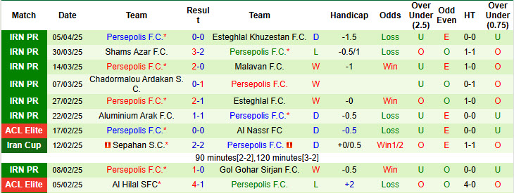 Nhận định, soi kèo Nassaji Mazandaran vs Persepolis, 21h30 ngày 11/4: Bước ngoặt quan trọng - Ảnh 2