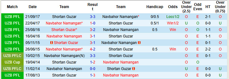 Nhận định, soi kèo Navbahor Namangan vs Shortan Guzar, 22h15 ngày 11/4: Hạ gục tân binh - Ảnh 4