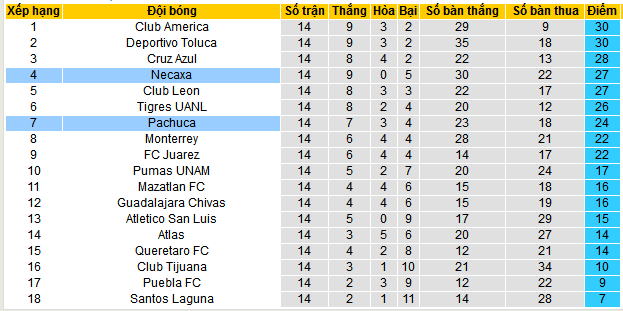 Nhận định, soi kèo Necaxa vs Pachuca, 08h00 ngày 12/4:  - Ảnh 4