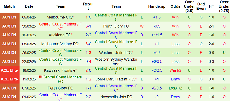 Nhận định, soi kèo Newcastle Jets vs Central Coast Mariners, 16h35 ngày 12/4: Khó cho cửa trên - Ảnh 2