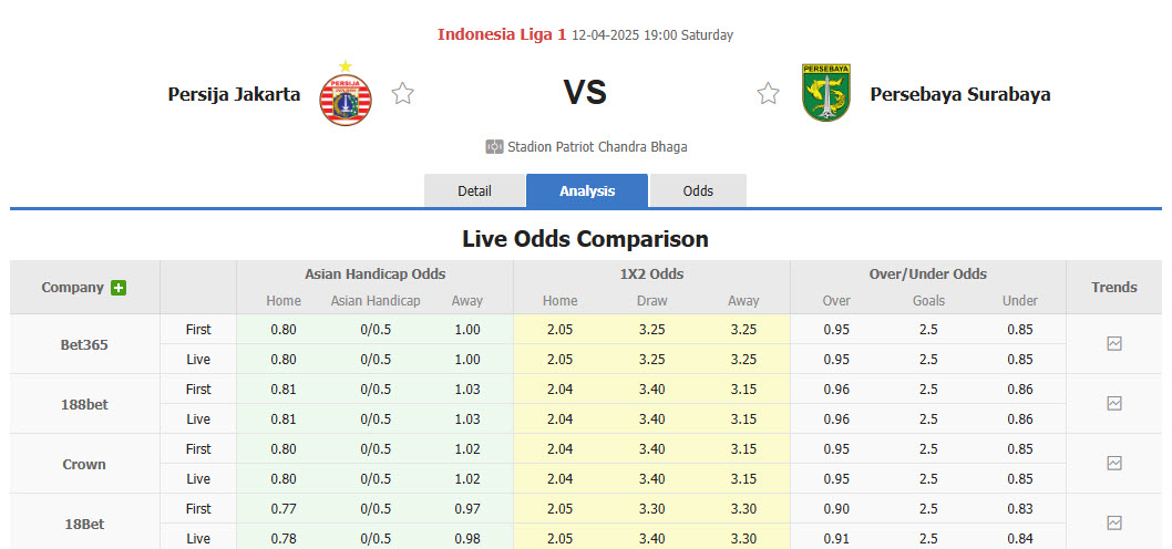 Nhận định, soi kèo Persija Jakarta vs Persebaya Surabaya, 19h00 ngày 12/4: Hướng tới top 2 - Ảnh 1