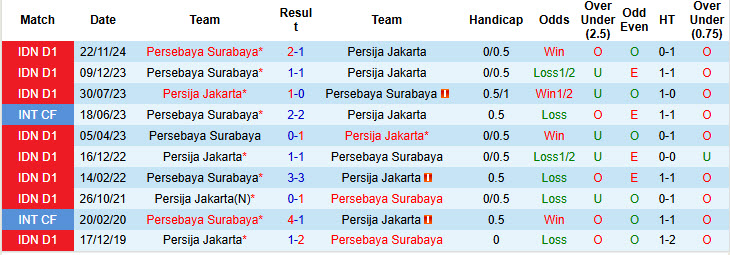 Nhận định, soi kèo Persija Jakarta vs Persebaya Surabaya, 19h00 ngày 12/4: Hướng tới top 2 - Ảnh 4