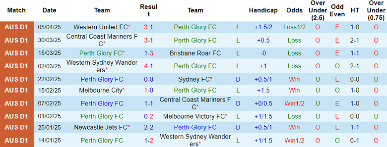 Nhận định, soi kèo Perth Glory vs Adelaide United, 18h45 ngày 12/4: Tìm lại niềm vui - Ảnh 1