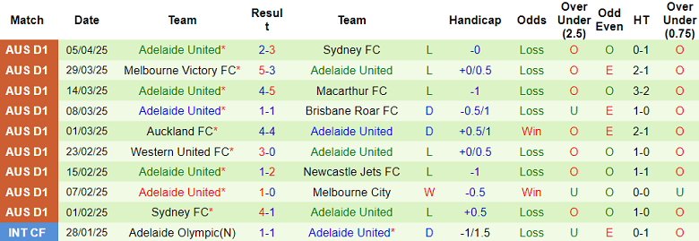 Nhận định, soi kèo Perth Glory vs Adelaide United, 18h45 ngày 12/4: Tìm lại niềm vui - Ảnh 2
