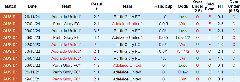 Nhận định, soi kèo Perth Glory vs Adelaide United, 18h45 ngày 12/4: Tìm lại niềm vui - Ảnh 3