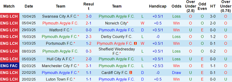 Nhận định, soi kèo Plymouth vs Sheffield United, 18h30 ngày 12/4: Khó thắng cách biệt - Ảnh 1
