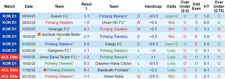 Nhận định, soi kèo Pohang Steelers vs FC Anyang, 14h30 ngày 12/4: Cửa trên ‘tạch’ - Ảnh 1