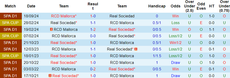 Nhận định, soi kèo Real Sociedad vs Mallorca, 18h45 ngày 12/4: Đối thủ yêu thích - Ảnh 3