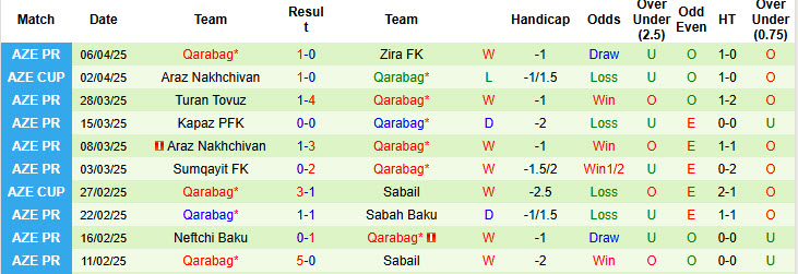 Nhận định, soi kèo Sabail vs Qarabag, 22h00 ngày 11/4: Một trời một vực - Ảnh 3