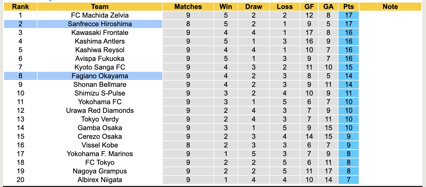 Nhận định, soi kèo Sanfrecce Hiroshima vs Fagiano Okayama, 12h00 ngày 12/4: Ám ảnh xa nhà - Ảnh 5