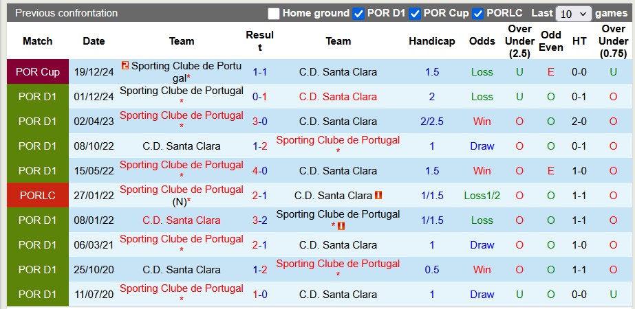 Nhận định, soi kèo Santa Clara vs Sporting Lisbon, 0h00 ngày 13/4: Sụp đổ dây chuyền - Ảnh 3