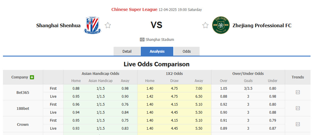 Nhận định, soi kèo Shanghai Shenhua vs Zhejiang Professional, 19h00 ngày 12/4: Nắm chắc ngôi đầu - Ảnh 1