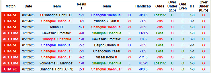 Nhận định, soi kèo Shanghai Shenhua vs Zhejiang Professional, 19h00 ngày 12/4: Nắm chắc ngôi đầu - Ảnh 2