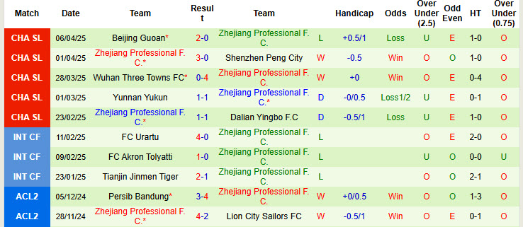 Nhận định, soi kèo Shanghai Shenhua vs Zhejiang Professional, 19h00 ngày 12/4: Nắm chắc ngôi đầu - Ảnh 3