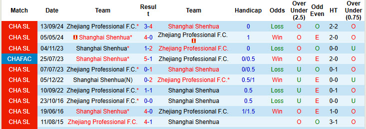 Nhận định, soi kèo Shanghai Shenhua vs Zhejiang Professional, 19h00 ngày 12/4: Nắm chắc ngôi đầu - Ảnh 4