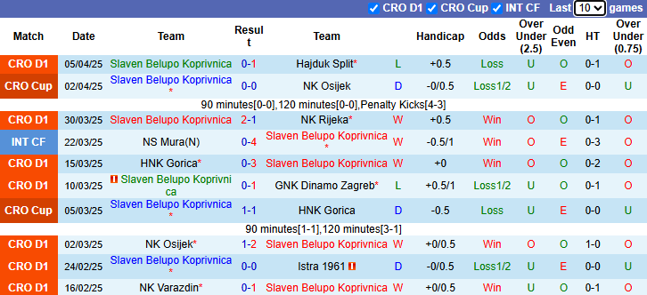 Nhận định, soi kèo Slaven Belupo Koprivnica vs HNK Sibenik, 23h00 ngày 11/4: Khách hồi sinh - Ảnh 2