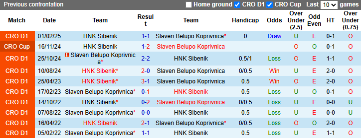 Nhận định, soi kèo Slaven Belupo Koprivnica vs HNK Sibenik, 23h00 ngày 11/4: Khách hồi sinh - Ảnh 4