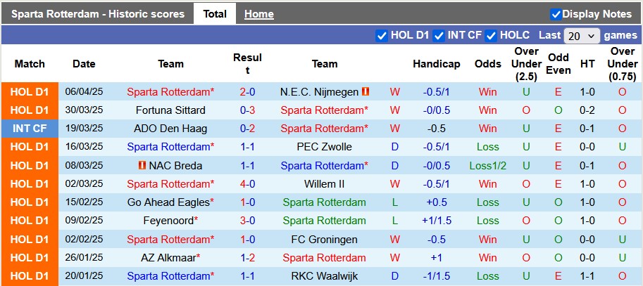 Nhận định, soi kèo Sparta Rotterdam vs Heerenveen, 23h45 ngày 12/4: Tiếp tục bay cao - Ảnh 1