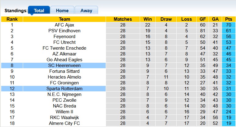 Nhận định, soi kèo Sparta Rotterdam vs Heerenveen, 23h45 ngày 12/4: Tiếp tục bay cao - Ảnh 4