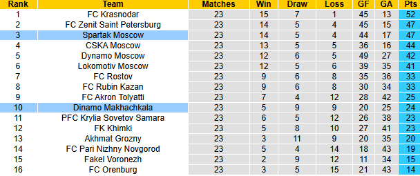 Nhận định, soi kèo Spartak Moscow vs Dinamo Makhachkala, 23h30 ngày 11/4: Khó có bất ngờ - Ảnh 6