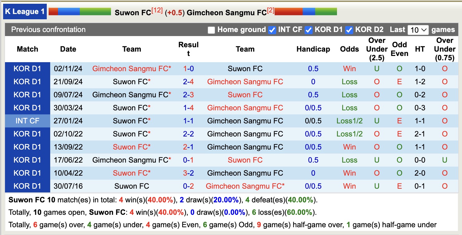 Nhận định, soi kèo Suwon FC vs Gimcheon Sangmu, 12h00 ngày 12/4: Chưa thấy niềm vui - Ảnh 4