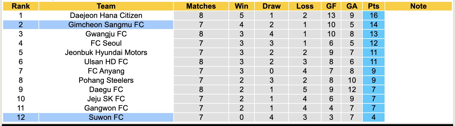 Nhận định, soi kèo Suwon FC vs Gimcheon Sangmu, 12h00 ngày 12/4: Chưa thấy niềm vui - Ảnh 5