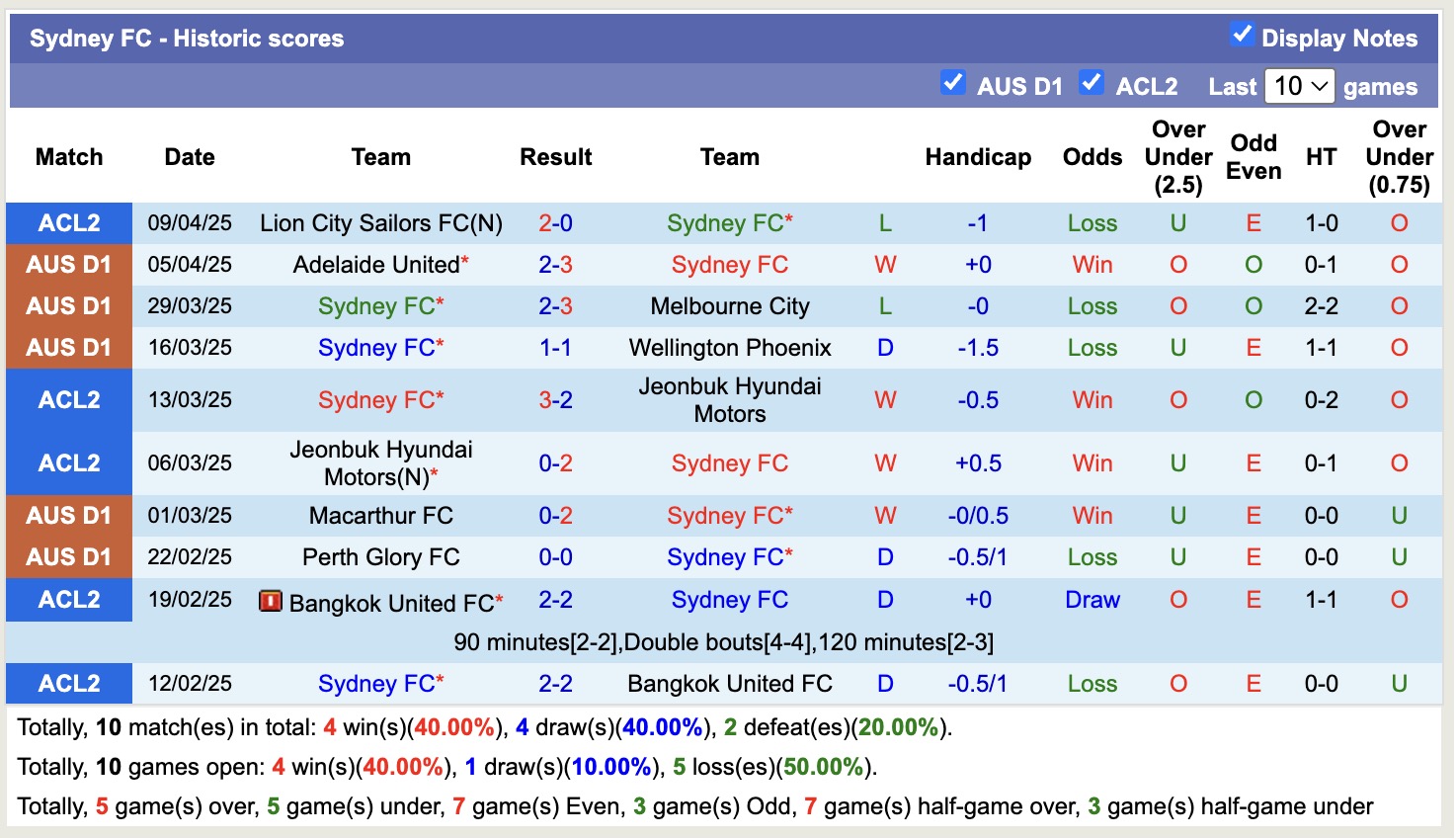 Nhận định, soi kèo Sydney FC vs Auckland FC, 14h00 ngày 12/4: Thắng tiếp lượt về - Ảnh 2