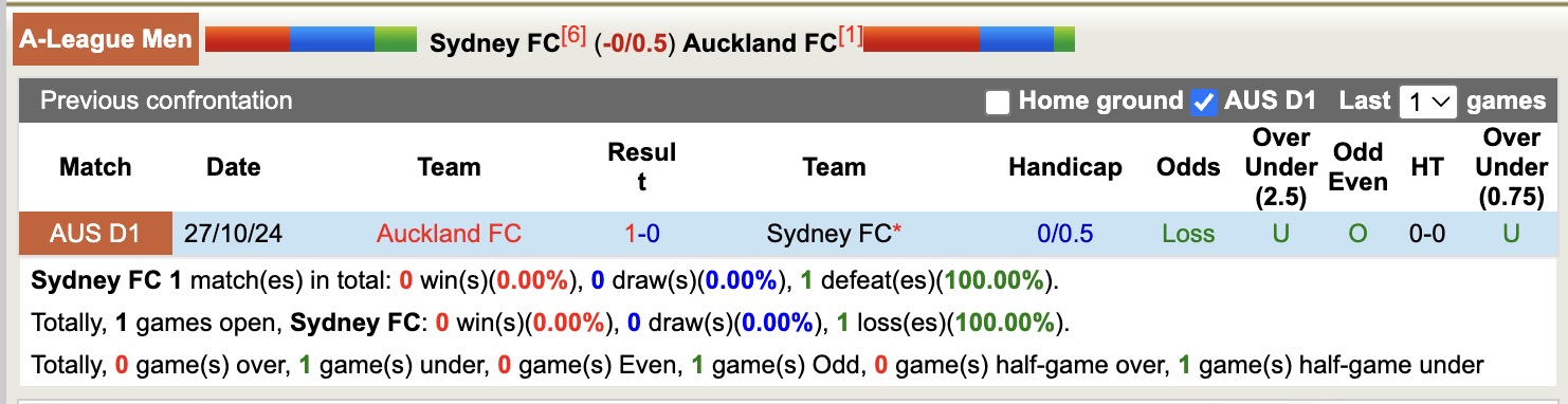 Nhận định, soi kèo Sydney FC vs Auckland FC, 14h00 ngày 12/4: Thắng tiếp lượt về - Ảnh 4