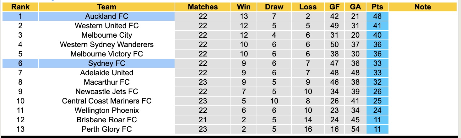 Nhận định, soi kèo Sydney FC vs Auckland FC, 14h00 ngày 12/4: Thắng tiếp lượt về - Ảnh 5