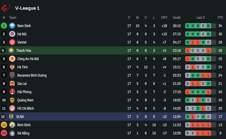 Nhận định, soi kèo Thanh Hóa vs SLNA, 18h00 ngày 12/4: Chiến thắng đầu tiên - Ảnh 4
