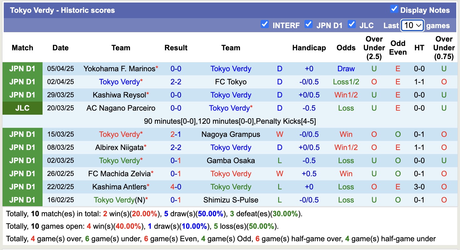 Nhận định, soi kèo Tokyo Verdy vs Vissel Kobe, 13h00 ngày 12/4: Tin vào Tokyo Verdy - Ảnh 2