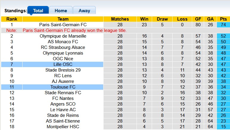 Nhận định, soi kèo Toulouse vs Lille, 0h00 ngày 13/4: Thoải mái tinh thần - Ảnh 4
