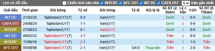 Nhận định, soi kèo U17 Iran vs U17 Tajikistan, 00h15 ngày 12/4: Khó phân thắng bại - Ảnh 2