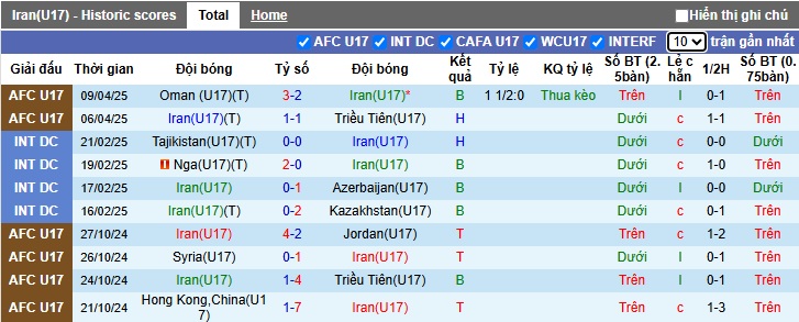 Nhận định, soi kèo U17 Iran vs U17 Tajikistan, 00h15 ngày 12/4: Khó phân thắng bại - Ảnh 4