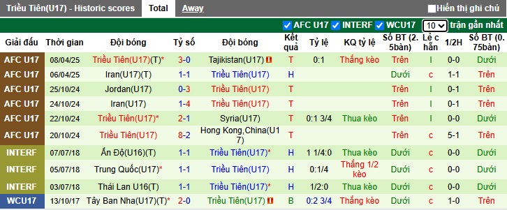 Nhận định, soi kèo U17 Oman vs U17 Triều Tiên, 00h15 ngày 12/4: Khẳng định vị thế - Ảnh 1