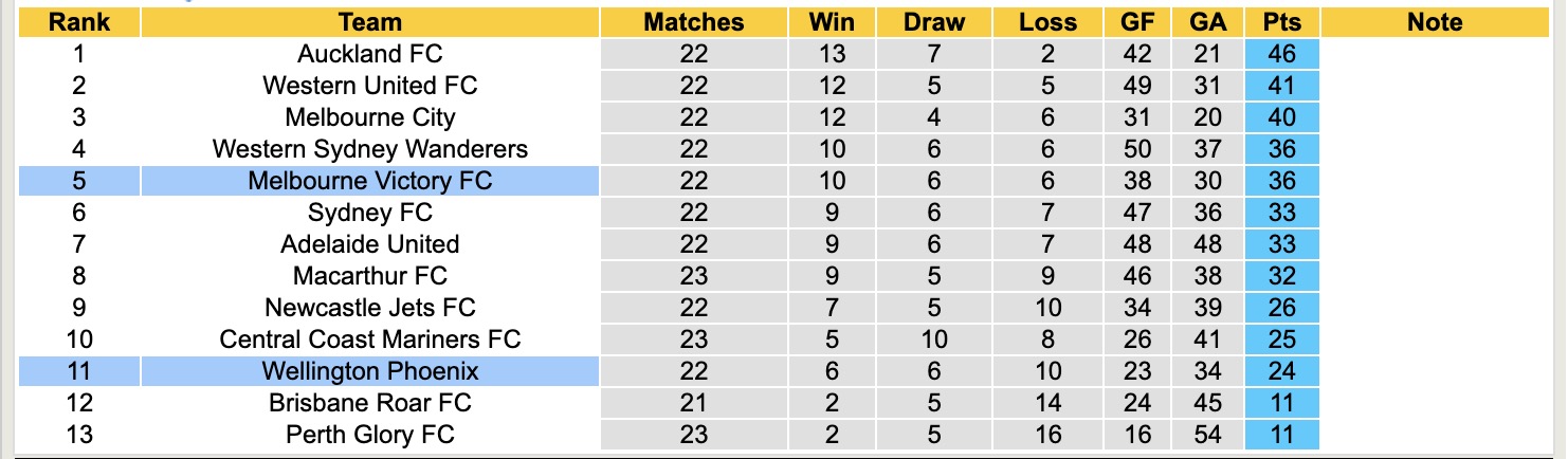 Nhận định, soi kèo Wellington Phoenix vs Melbourne Victory, 12h00 ngày 12/4: Tiếp nối niềm vui - Ảnh 5