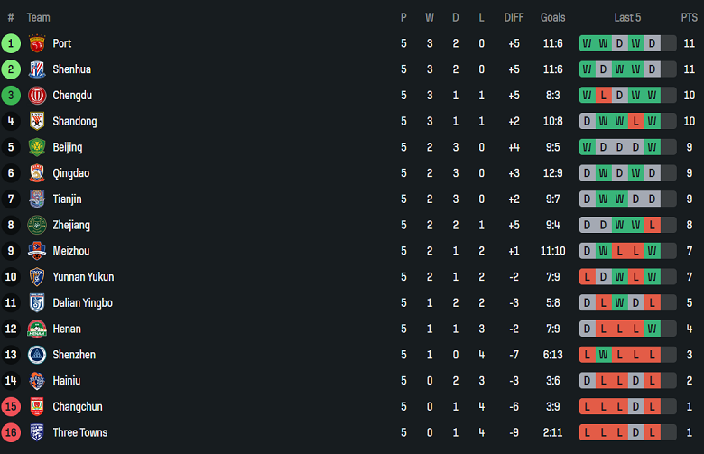 Nhận định, soi kèo Wuhan Three Towns vs Yunnan Yukun, 18h35 ngày 12/4: Giải hạn? - Ảnh 3