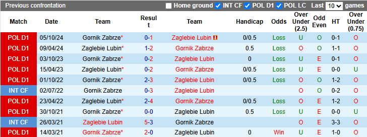 Nhận định, soi kèo Zaglebie Lubin vs Gornik Zabrze, 23h00 ngày 11/4: Khách tự tin - Ảnh 4