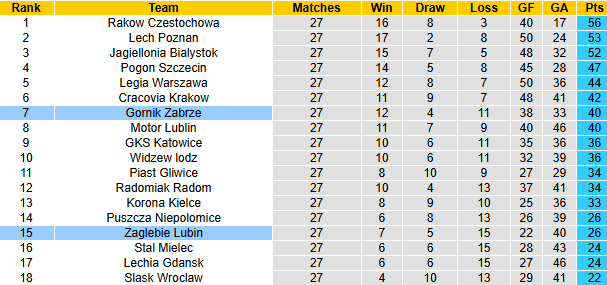 Nhận định, soi kèo Zaglebie Lubin vs Gornik Zabrze, 23h00 ngày 11/4: Khách tự tin - Ảnh 5