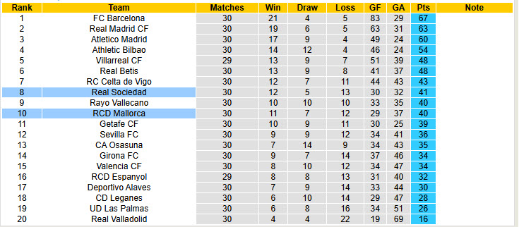 Soi kèo góc Real Sociedad vs Mallorca, 19h00 ngày 12/4 - Ảnh 5