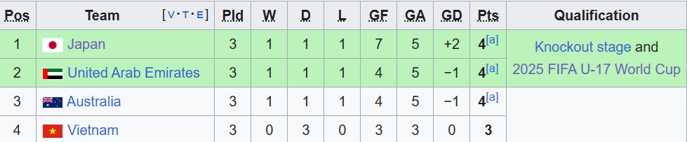 V&igrave; sao U17 UAE xếp tr&ecirc;n U17 Australia ở bảng đấu của U17 Việt Nam? - Ảnh 1