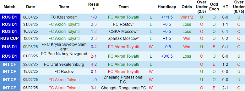 Nhận định, soi kèo Akron vs Fakel, 18h30 ngày 13/4: Bất lực - Ảnh 1