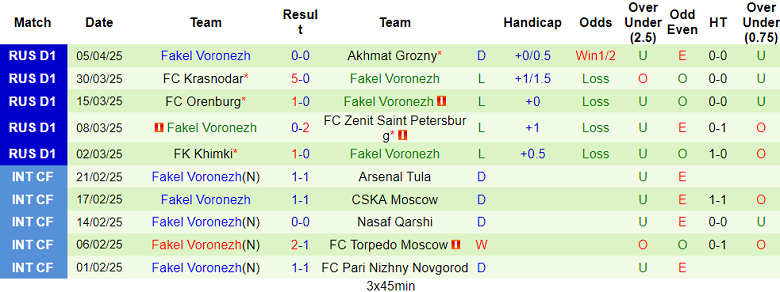 Nhận định, soi kèo Akron vs Fakel, 18h30 ngày 13/4: Bất lực - Ảnh 2
